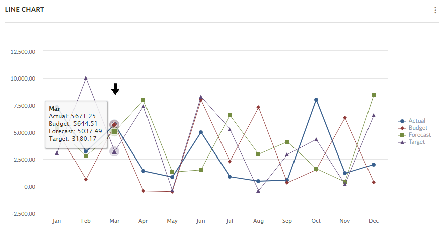 Data point on chart